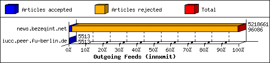 Outgoing Feeds (innxmit)