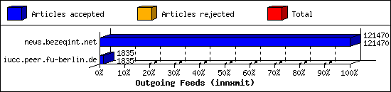 Outgoing Feeds (innxmit)