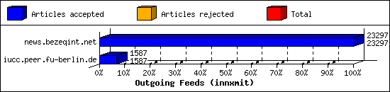 Outgoing Feeds (innxmit)