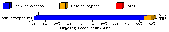 Outgoing Feeds (innxmit)