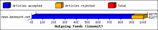 Outgoing Feeds (innxmit)