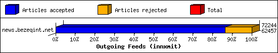 Outgoing Feeds (innxmit)