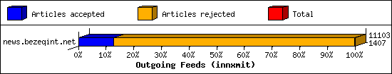 Outgoing Feeds (innxmit)