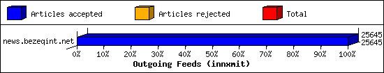 Outgoing Feeds (innxmit)