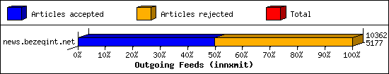 Outgoing Feeds (innxmit)