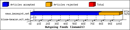 Outgoing Feeds (innxmit)