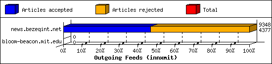 Outgoing Feeds (innxmit)