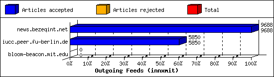 Outgoing Feeds (innxmit)