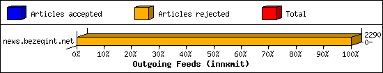 Outgoing Feeds (innxmit)