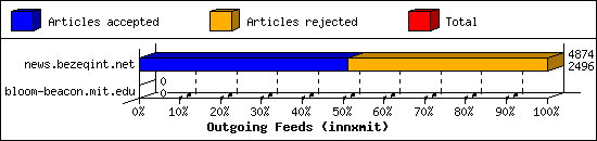 Outgoing Feeds (innxmit)