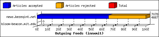 Outgoing Feeds (innxmit)