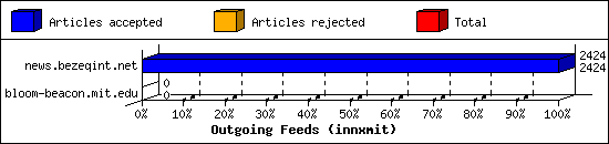 Outgoing Feeds (innxmit)