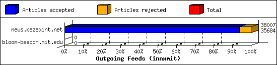 Outgoing Feeds (innxmit)