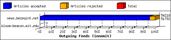 Outgoing Feeds (innxmit)