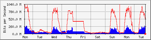 week