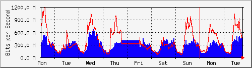 week