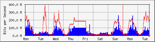 week