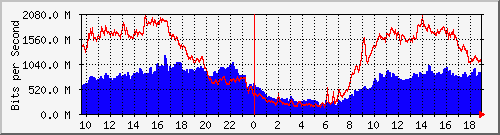 tau-agg.ilan.net.il Traffic Graph