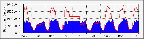 week