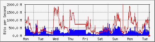 week
